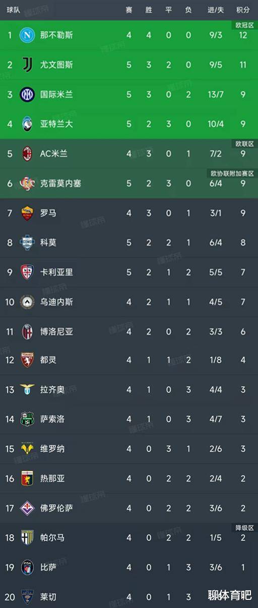 三亿体育体育中国官网-意甲积分榜更新！国米反超尤文夺冠赔率升至第一