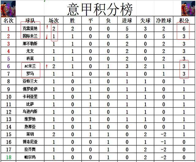 AC米兰主场大胜，积分榜上升两位的简单介绍